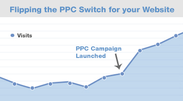 Crush: Google Adwords PPC Traffic Growth Example